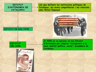 ESTATUT          Llei que defineix les institucions polítiques de
   D’AUTONOMIA DE       Catalunya, les seves competències i les relacions
      CATALUNYA         amb l’Estat Espanyol




ESTATUT DE SAU (1979)




                            Al 2006 es va aprovar un nou Estatut
     ESTATUT                d’Autonomia per adaptar l’autogovern a la
     DEL 2006               nova realitat política, social i econòmica de
                            Catalunya
 
