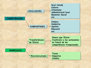 Dret Català
                                  Cultura
                                  Urbanisme
               EXCLUSIVES
                                  Administració local
                                  Benestar Social
                                  etc
COMPETÈNCIES
                                  Comerç
                                  Indústria
                COMPARTIDES       Sanitat
                                  Educació
                                  etc


                                  Diners que l’Estat
               Transferències     trasfereix a les autonomies
               de l’Estat         en funció de les
                                  competències traspassades

 INGRESSOS
                                  Taxes
                Recursos propis   Impostos
                                  Crèdits
 