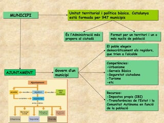 Unitat territorial i política bàsica. Catalunya
 MUNICIPI           està formada per 947 municipis



                  És l’Administració més     Format per un territori i un o
                  propera al ciutadà         més nuclis de població

                                           El poble elegeix
                                           democràticament els regidors,
                                           que trien a l’alcalde

                                           Competències:
                                           -Urbanisme
             Govern d’un                   -Serveis Bàsics
AJUNTAMENT
             municipi                      -Seguretat ciutadana
                                           -Turisme
                                           -etc


                                           Recursos:
                                           -Impostos propis (IBI)
                                           -Transferències de l’Estat i la
                                           Comunitat Autònoma en funció
                                           de la població
 