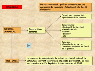 Unitat territorial i política formada per una
 COMARCA                 agrupació de municipis. Actualment n’hi ha 41
                         comarques

                                              Format per regidors dels
                                              ajuntaments de la comarca



                                              Competències:
                                              -Ordenació del territori
CONSELL       Govern d’una                    -Serveis Socials
COMARCAL      comarca                         -Cultura
                                              -Educació
                                              -etc


                                              Recursos:
                                              -Transferències de la
                                              Comunitat Autònoma en funció
                                              de la població




            La comarca és considerada la unitat territorial natural de
 HISTÒRIA   Catalunya, enfront la província imposada per l’Estat. Ja van
            ser creades a la 2a República i reinstaurades al 1987
 
