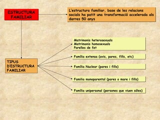 L’estructura familiar, base de les relacions
ESTRUCTURA
               socials ha patit una transformació accelerada als
 FAMILIAR      darres 50 anys




                 Matrimonis    heterosexuals
                 Matrimonis    homosexuals
                 Parelles de   fet

                 Família extensa (avis, pares, fills, etc)
TIPUS
D’ESTRUCTURA     Família Nuclear (pares i fills)
FAMILIAR

                 Familia monoparental (pares o mare i fills)


                 Família unipersonal (persones que viuen sóles)
 