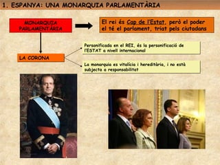 1. ESPANYA: UNA MONARQUIA PARLAMENTÀRIA

      MONARQUIA             El rei és Cap de l’Estat, però el poder
    PARLAMENTÀRIA           el té el parlament, triat pels ciutadans

                    Personificada en el REI, és la personificació de
                    l’ESTAT a nivell internacional
    LA CORONA
                    La monarquia es vitalícia i hereditària, i no està
                    subjecta a responsabilitat
 