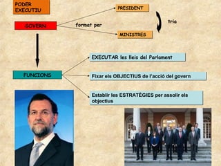 PODER
                             PRESIDENT
EXECUTIU

                                                  tria
   GOVERN    format per
                              MINISTRES




                   EXECUTAR les lleis del Parlament


  FUNCIONS         Fixar els OBJECTIUS de l’acció del govern


                   Establir les ESTRATÈGIES per assolir els
                   objectius
 