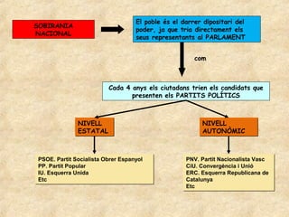 El poble és el darrer dipositari del
SOBIRANIA
                                   poder, ja que tria directament els
NACIONAL
                                   seus representants al PARLAMENT


                                                      com



                         Cada 4 anys els ciutadans trien els candidats que
                                presenten els PARTITS POLÍTICS



              NIVELL                                    NIVELL
              ESTATAL                                   AUTONÒMIC



PSOE. Partit Socialista Obrer Espanyol             PNV. Partit Nacionalista Vasc
PP. Partit Popular                                 CiU. Convergència i Unió
IU. Esquerra Unida                                 ERC. Esquerra Republicana de
Etc                                                Catalunya
                                                   Etc
 