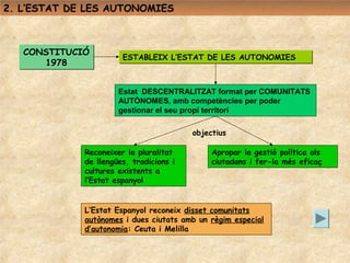 2. L’ESTAT DE LES AUTONOMIES



   CONSTITUCIÓ
                       ESTABLEIX L’ESTAT DE LES AUTONOMIES
      1978


                      Estat DESCENTRALITZAT format per COMUNITATS
                      AUTÒNOMES, amb competències per poder
                      gestionar el seu propi territori

                                         objectius

             Reconeixer la pluralitat         Apropar la gestió política als
             de llengües, tradicions i        ciutadans i fer-la més eficaç
             cultures existents a
             l’Estat espanyol


             L’Estat Espanyol reconeix disset comunitats
             autònomes i dues ciutats amb un règim especial
             d’autonomia: Ceuta i Melilla
 