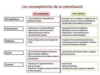Júlia López Valera (Institut Banús)
A les metròpolis
- Una sortida per a l’excedent de
població europea
A les colònies
- Aculturació
- Pèrdua d’identitat
- Pertorbar les seves creences i tradicions
Demogràfiques
Econòmiques
Polítiques
Socials
Culturals
-Increment de la població (reducció de la
mortalitat: vacunes, mesures higièniques)
- Desequilibri entre població-recursos
- Expropiació de terres indígenes
- Abandó de conreus tradicionals
- Plantacions i nous monoconreus
- Intercanvi comercial desigual
- Estímul per a la industrialització
- Obtenció de matèries primeres
- Obertura de nous mercats
- Acumulació de riquesa
- Forta càrrega sobre el pressupost de
l’Estat
- Imposició d’una administració forànea
- Enfrontaments entre metròpolis i colònies
- Creació de fronteres artificials
- Creença en la superioritat de la
cultura europea
- Difusió de llengües, creences i formes
de vida europeus
- Una minoria estrangera s’imposava
sobre els pobles indígenes
- Èlits que servien als europeus (exèrcit
i funcionaris)
- Canvis de les estructures tribals i antigues
jerarquies socials
Les conseqüències de la colonització.
 