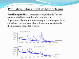 Perfil d’equilibri i nivell de base dels rius
Perfil longitudinal, representació gràfica de l’alçada
sobre el nivell del m...