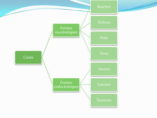 Rasclers

Dolines
Formes
exocàrstiques

Pòlie

Toves
Carsts
Avencs

Formes
endocàrstiques

Galeries

Tavertins

 