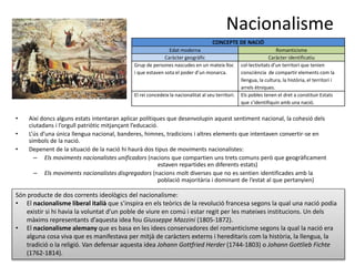 Nacionalisme
• Així doncs alguns estats intentaran aplicar polítiques que desenvolupin aquest sentiment nacional, la cohesió dels
ciutadans i l’orgull patriòtic mitjançant l’educació.
• L’ús d’una única llengua nacional, banderes, himnes, tradicions i altres elements que intentaven convertir-se en
símbols de la nació.
• Depenent de la situació de la nació hi haurà dos tipus de moviments nacionalistes:
– Els moviments nacionalistes unificadors (nacions que compartien uns trets comuns però que geogràficament
estaven repartides en diferents estats)
– Els moviments nacionalistes disgregadors (nacions molt diverses que no es sentien identificades amb la
població majoritària i dominant de l’estat al que pertanyien)
CONCEPTE DE NACIÓ
Edat moderna Romanticisme
Caràcter geogràfic Caràcter identificatiu
Grup de persones nascudes en un mateix lloc
i que estaven sota el poder d’un monarca.
col·lectivitats d’un territori que tenien
consciència de compartir elements com la
llengua, la cultura, la història, el territori i
arrels ètniques.
El rei concedeix la nacionalitat al seu territori. Els pobles tenen el dret a constituir Estats
que s’identifiquin amb una nació.
Són producte de dos corrents ideològics del nacionalisme:
• El nacionalisme liberal italià que s’inspira en els teòrics de la revolució francesa segons la qual una nació podia
existir si hi havia la voluntat d’un poble de viure en comú i estar regit per les mateixes institucions. Un dels
màxims representants d’aquesta idea fou Giusseppe Mazzini (1805-1872).
• El nacionalisme alemany que es basa en les idees conservadores del romanticisme segons la qual la nació era
alguna cosa viva que es manifestava per mitjà de caràcters externs i hereditaris com la història, la llengua, la
tradició o la religió. Van defensar aquesta idea Johann Gottfried Herder (1744-1803) o Johann Gottlieb Fichte
(1762-1814).
 