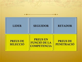 LIDER SEGUIDOR RETADOR
PREUS DE
SELECCIÓ
PREUS EN
FUNCIÓ DE LA
COMPETENCIA
PREUS DE
PENETRACIÓ
 