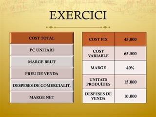 EXERCICI
COST TOTAL
PC UNITARI
MARGE BRUT
PREU DE VENDA
DESPESES DE COMERCIALIT.
MARGE NET
COST FIX 45.000
COST
VARIABLE
65.500
MARGE 40%
UNITATS
PRODUÏDES
15.000
DESPESES DE
VENDA
10.000
 