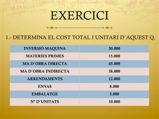 EXERCICI
1.- DETERMINA EL COST TOTAL I UNITARI D´AQUEST Q.
INVERSIÓ MAQUINA 30.000
MATERIES PRIMES 15.000
MA D´OBRA DIRECTA 45.000
MA D´OBRA INDIRECTA 38.000
ARRENDAMENTS 12.000
ENVAS 8.000
EMBALATGE 5.000
Nº D´UNITATS 10.000
 