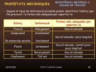 RESISTÈNCIA MECÀNICA I
PROPIETATS MECÀNIQUES                               ASSAIG DE TRACCIÓ

• Segons el tipus de deformació produïda podem identificar l’esforç que
  l’ha provocat i la forma més adequada per suportar-lo:

                                                  Formes més adequades per
        Esforç          Deformació
                                                         suportar-lo
        Tracció         Allargament                          Secció elevada
      Compressió        Aixafament
                                                Secció elevada i poca longitud
 En materials esvelts    Vinclament
                                                 Secció elevada, cantell gran i
         Flexió          Corbament
                                                         poca longitud
         Torsió         Retorçament                          Secció elevada
      Cisallament         Tall net                           Secció elevada


 20/12/2011                 Unitat 6. Propietats i assaigs                    10
 