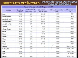 CARACTERÍSTIQUES MECÀNIQUES
PROPIETATS MECÀNIQUES                D’ALGUNS MATERIALS




20/12/2011       Unitat 6. Propietats i assaigs       27
 