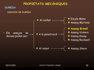 PROPIETATS MECÀNIQUES
 DURESA
  ASSAJOS DE DURESA


                                                       Escala Mohs
                      Al ratllat
                                                       Assaig Martens

                                                       Assaig Brinell
• Els assajos de                                       Assaig Vickers
                      A la penetració
  duresa poden ser:                                    Assaig Knoop
                                                       Assaig Rockwell


                      Al rebot                         Assaig Shore




 20/12/2011           Unitat 6. Propietats i assaigs               31
 