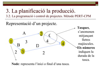 3. La planificació la producció. 3.2. La programació i control de projectes. Mètode PERT-CPM Representació d’un projecte. 1 2 3 Node : representa l’inici o final d’una tasca. Tasques , s’anomenen mitjançant lletres majúscules.  Els números  indiquen la durada de la tasca. A 3 4 B 2 C D 4 2 