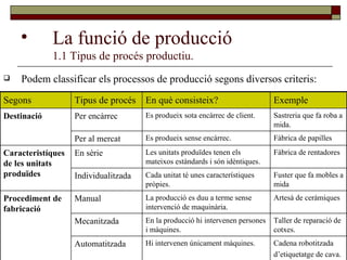 La funció de producció 1.1 Tipus de procés productiu. Podem classificar els processos de producció segons diversos criteris: Cadena robotitzada d’etiquetatge de cava.   Hi intervenen únicament màquines. Automatitzada Taller de reparació de cotxes. En la producció hi intervenen persones i màquines. Mecanitzada Artesà de ceràmiques La producció es duu a terme sense  intervenció de maquinària. Manual Procediment de fabricació Fuster que fa mobles a mida Cada unitat té unes característiques pròpies. Individualitzada Fàbrica de rentadores Les unitats produïdes tenen els mateixos estàndards i són idèntiques. En sèrie Caracteristíques  de les unitats produïdes Fàbrica de papilles Es produeix sense encàrrec. Per al mercat Sastreria que fa roba a mida. Es produeix sota encàrrec de client. Per encàrrec Destinació Exemple En què consisteix? Tipus de procés Segons 