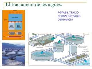 El tractament de les aigües.
                         POTABILITZACIÓ
                         DESSALINITZACIÓ
                         DEPURACIÓ
 