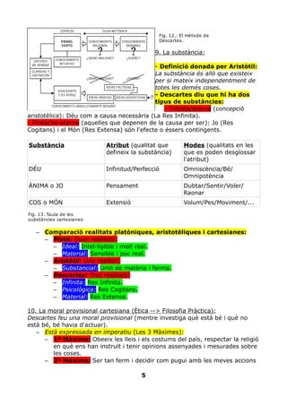 Fig. 12.: El mètode de
                                             Descartes.

                                            9. La substància:

                                            - Definició donada per Aristòtil:
                                            La substància és allò que existeix
                                            per si mateix independentment de
                                            totes les demés coses.
                                            - Descartes diu que hi ha dos
                                            tipus de substàncies:
                                               - Infinita/eterna (concepció
aristotèlica): Déu com a causa necessària (La Res Infinita).
- Finita/no-eterna (aquelles que depenen de la causa per ser): Jo (Res
Cogitans) i el Món (Res Extensa) són l'efecte o éssers contingents.

Substància                 Atribut (qualitat que       Modes (qualitats en les
                           defineix la substància)     que es poden desglossar
                                                       l'atribut)
DÉU                        Infinitud/Perfecció         Omniscència/Bé/
                                                       Omnipotència
ÀNIMA o JO                 Pensament                   Dubtar/Sentir/Voler/
                                                       Raonar
COS o MÓN                  Extensió                    Volum/Pes/Moviment/...
Fig. 13. Taula de les
substàncies cartesianes


   – Comparació realitats platòniques, aristotèliques i cartesianes:
     – Plató: Dues realitats:
       – Ideal: Intel·ligible i molt real.
       – Material: Sensible i poc real.
     – Aristòtil: Una realitat:
       – Substancial: Unió de matèria i forma.
     – Descartes: Tres realitats:
       – Infinita: Res Infinita.
       – Psicològica: Res Cogitans.
       – Material: Res Extensa.

10. La moral provisional cartesiana (Ètica --> Filosofia Pràctica):
Descartes feu una moral provisional (mentre investiga què està bé i què no
està bé, bé havia d'actuar).
   – Està expressada en imperatiu (Les 3 Màximes):
      – 1ª Màxima: Obeeix les lleis i els costums del país, respectar la religió
         en què ens han instruït i tenir opinions assenyades i mesurades sobre
         les coses.
      – 2ª Màxima: Ser tan ferm i decidir com pugui amb les meves accions

                                       5
 