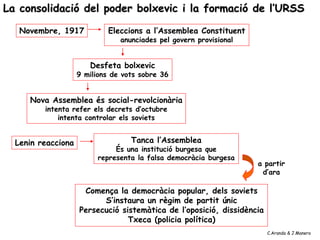 Eleccions a l’Assemblea Constituent
anunciades pel govern provisional
Novembre, 1917
Desfeta bolxevic
9 milions de vots sobre 36
Nova Assemblea és social-revolcionària
intenta refer els decrets d’octubre
intenta controlar els soviets
Lenin reacciona Tanca l’Assemblea
És una institució burgesa que
representa la falsa democràcia burgesa
a partir
d’ara
Comença la democràcia popular, dels soviets
S’instaura un règim de partit únic
Persecució sistemàtica de l’oposició, dissidència
Txeca (policia política)
La consolidació del poder bolxevic i la formació de l’URSS
C.Aranda & J.Manero
 