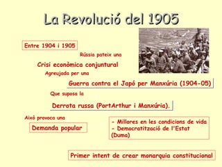 La Revolució del 1905La Revolució del 1905
Crisi econòmica conjuntural
Entre 1904 i 1905Entre 1904 i 1905
Rússia pateix una
Agreujada per una
Guerra contra el Japó per Manxúria (1904-05)Guerra contra el Japó per Manxúria (1904-05)
Derrota russa (PortArthur i Manxúria).Derrota russa (PortArthur i Manxúria).
Que suposa la
Demanda popular
- Millores en les condicions de vida
- Democratització de l'Estat
(Duma)
Això provoca una
Primer intent de crear monarquia constitucional
 