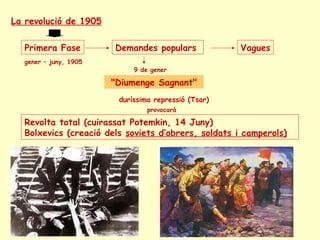 La revolució de 1905
"Diumenge Sagnant""Diumenge Sagnant"
Revolta total (cuirassat Potemkin, 14 Juny)
Bolxevics (creació dels soviets d’obrers, soldats i camperols)
duríssima repressió (Tsar)
Demandes populars
provocarà
9 de gener
Primera Fase Vagues
gener – juny, 1905
 