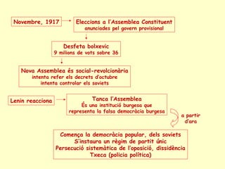 Eleccions a l’Assemblea Constituent
anunciades pel govern provisional
Novembre, 1917
Desfeta bolxevic
9 milions de vots sobre 36
Nova Assemblea és social-revolcionària
intenta refer els decrets d’octubre
intenta controlar els soviets
Lenin reacciona Tanca l’Assemblea
És una institució burgesa que
representa la falsa democràcia burgesa
a partir
d’ara
Comença la democràcia popular, dels soviets
S’instaura un règim de partit únic
Persecució sistemàtica de l’oposició, dissidència
Txeca (policia política)
 