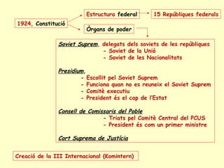 Estructura federal
1924, Constitució
Òrgans de poder
Soviet Suprem, delegats dels soviets de les repúbliques
- Soviet de la Unió
- Soviet de les Nacionalitats
Presidium,
- Escollit pel Soviet Suprem
- Funciona quan no es reuneix el Soviet Suprem
- Comitè executiu
- President és el cap de l’Estat
Consell de Comissaris del Poble
- Triats pel Comitè Central del PCUS
- President és com un primer ministre
Cort Suprema de Justícia
15 Repúbliques federals
Creació de la III Internacional (Komintern)
 