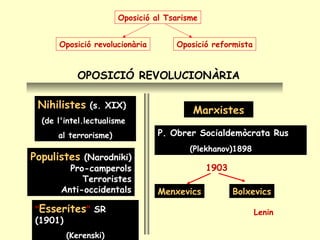 Oposició revolucionàriaOposició revolucionària
1903
Nihilistes (s. XIX)
(de l'intel.lectualisme
al terrorisme)
Nihilistes (s. XIX)
(de l'intel.lectualisme
al terrorisme)
Populistes (Narodniki)
Pro-camperols
Terroristes
Anti-occidentals
Populistes (Narodniki)
Pro-camperols
Terroristes
Anti-occidentals
"Esserites" SR
(1901)
(Kerenski)
"Esserites" SR
(1901)
(Kerenski)
P. Obrer Socialdemòcrata Rus
(Plekhanov)1898
P. Obrer Socialdemòcrata Rus
(Plekhanov)1898
OPOSICIÓ REVOLUCIONÀRIA
Lenin
Oposició reformistaOposició reformista
Oposició al TsarismeOposició al Tsarisme
Marxistes
BolxevicsMenxevics
 