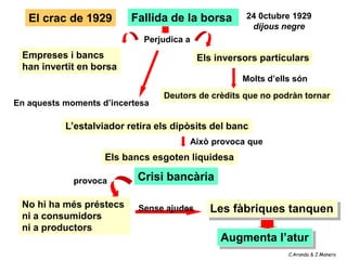 El crac de 1929        Fallida de la borsa         24 0ctubre 1929
                                                       dijous negre
                             Perjudica a
 Empreses i bancs                          Els inversors particulars
 han invertit en borsa
                                                     Molts d’ells són
                                 Deutors de crèdits que no podràn tornar
En aquests moments d’incertesa

           L’estalviador retira els dipòsits del banc
                                       Això provoca que
                    Els bancs esgoten liquidesa

             provoca       Crisi bancària

 No hi ha més préstecs     Sense ajudes      Les fàbriques tanquen
 ni a consumidors
 ni a productors
                                                Augmenta l’atur
                                                                C.Aranda & J.Manero
 