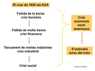 El crac de 1929 als EUA

        Fallida de la borsa
           crisi borsària            Crisi
                                   economia
                                     nord-
    Fallida de molts bancs         americana
          crisi financera



Tancament de moltes indústries    S’extendrà
       crisi industrial          arreu del món



         Crisi social               C.Aranda & J.Manero
 