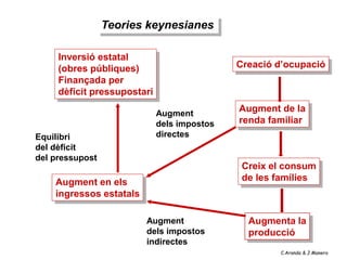 Teories keynesianes

     Inversió estatal
     (obres públiques)                       Creació d’ocupació
     Finançada per
     dèficit pressupostari

                             Augment
                                             Augment de la
                             dels impostos   renda familiar
Equilibri                    directes
del dèficit
del pressupost
                                              Creix el consum
    Augment en els                            de les famílies
    ingressos estatals

                         Augment               Augmenta la
                         dels impostos         producció
                         indirectes
                                                     C.Aranda & J.Manero
 
