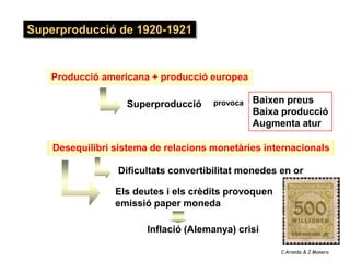 Superproducció de 1920-1921



   Producció americana + producció europea

                   Superproducció     provoca   Baixen preus
                                                Baixa producció
                                                Augmenta atur

    Desequilibri sistema de relacions monetàries internacionals

                 Dificultats convertibilitat monedes en or

                 Els deutes i els crèdits provoquen
                 emissió paper moneda

                        Inflació (Alemanya) crisi

                                                      C.Aranda & J.Manero
 