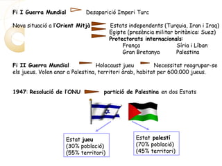 Fi I Guerra Mundial Desaparició Imperi Turc
Nova situació a l’Orient Mitjà Estats independents (Turquia, Iran i Iraq)
Egipte (presència militar britànica: Suez)
Protectorats internacionals:
França Síria i Líban
Gran Bretanya Palestina
Fi II Guerra Mundial Holocaust jueu Necessitat reagrupar-se
els jueus. Volen anar a Palestina, territori àrab, habitat per 600.000 jueus.
1947: Resolució de l’ONU partició de Palestina en dos Estats
Estat jueu
(30% població)
(55% territori)
Estat palestí
(70% població)
(45% territori)
 