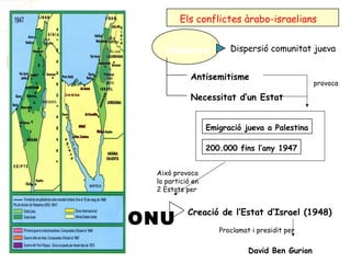 Necessitat d’un Estat
Antisemitisme
Emigració jueva a Palestina
200.000 fins l’any 1947
Els conflictes àrabo-israelians
Diàspora Dispersió comunitat jueva
Creació de l’Estat d’Israel (1948)
David Ben Gurion
Proclamat i presidit per
Això provoca
la partició en
2 Estats per
provoca
ONU
 