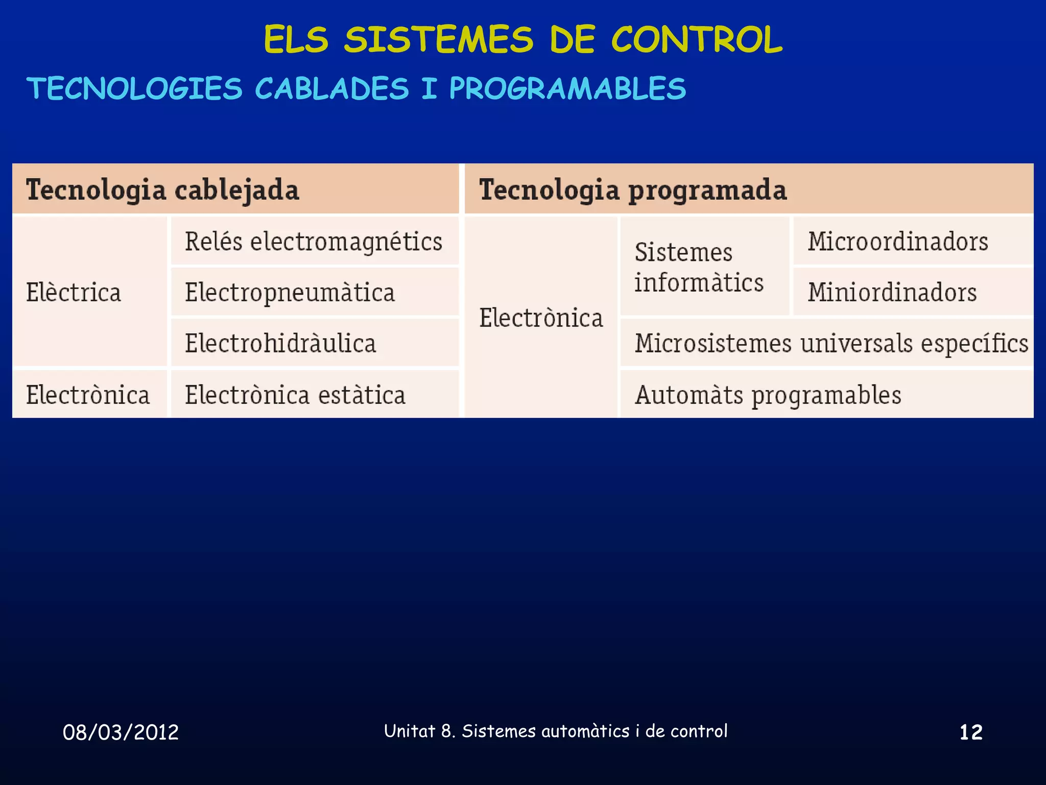 ELS SISTEMES DE CONTROL
TECNOLOGIES CABLADES I PROGRAMABLES




 08/03/2012        Unitat 8. Sistemes automàtics i de control   12
 