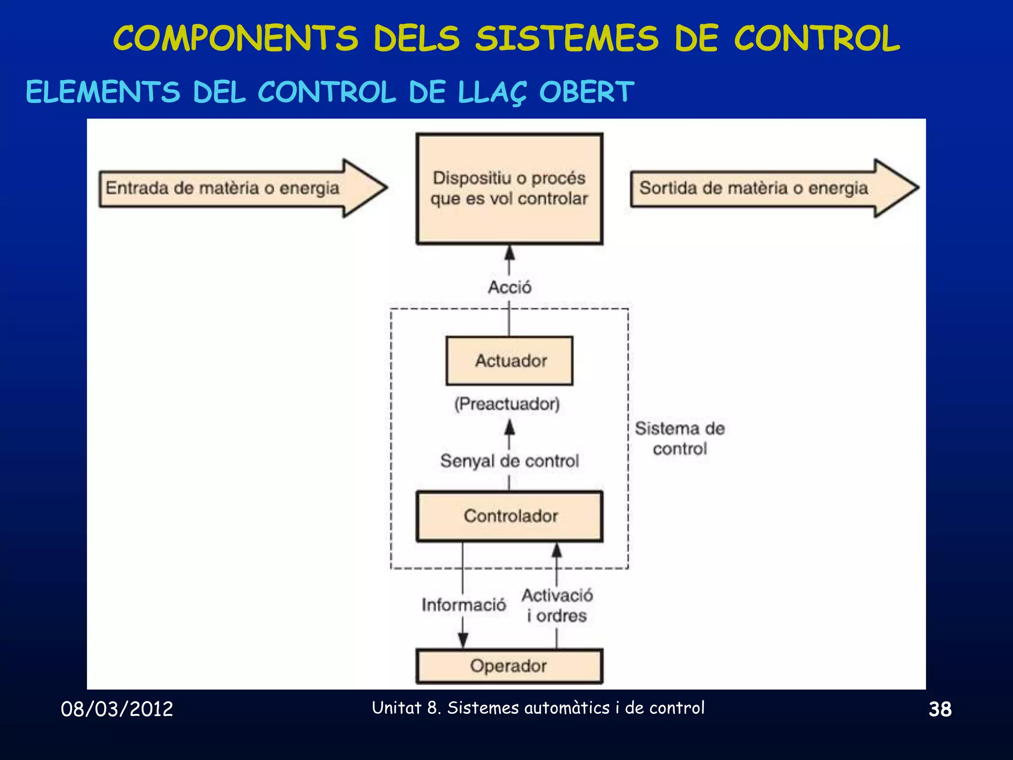 COMPONENTS DELS SISTEMES DE CONTROL
ELEMENTS DEL CONTROL DE LLAÇ OBERT




 08/03/2012        Unitat 8. Sistemes automàtics i de control   38
 