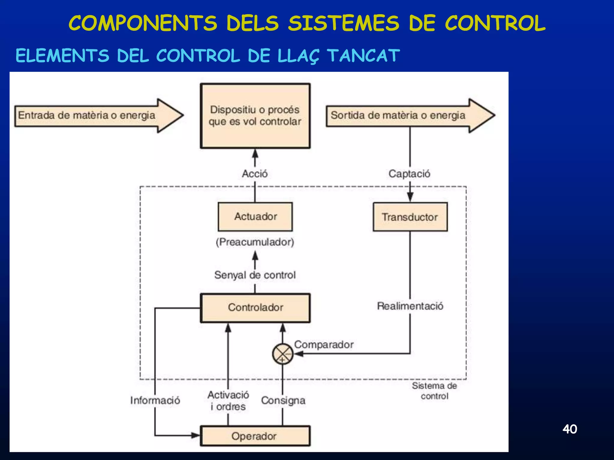 COMPONENTS DELS SISTEMES DE CONTROL
ELEMENTS DEL CONTROL DE LLAÇ TANCAT




 08/03/2012        Unitat 8. Sistemes automàtics i de control   40
 