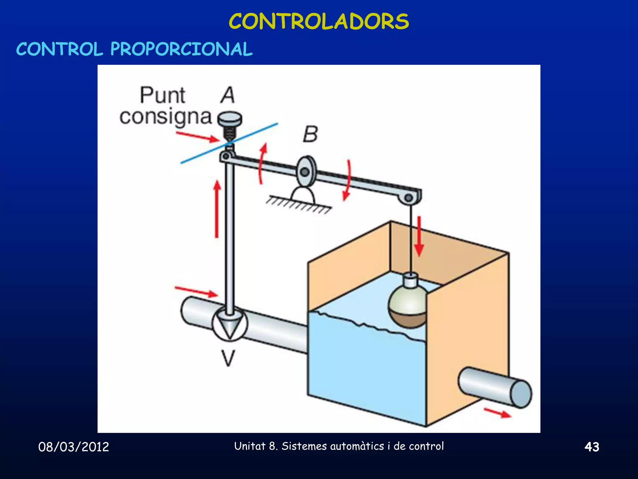 CONTROLADORS
CONTROL PROPORCIONAL




 08/03/2012       Unitat 8. Sistemes automàtics i de control   43
 