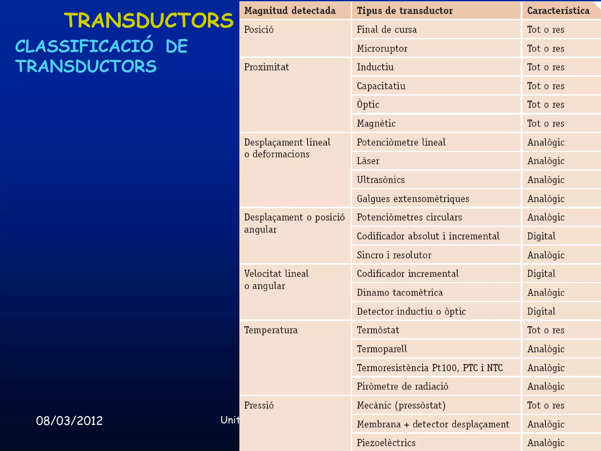 TRANSDUCTORS
CLASSIFICACIÓ DE
TRANSDUCTORS




 08/03/2012        Unitat 8. Sistemes automàtics i de control   62
 