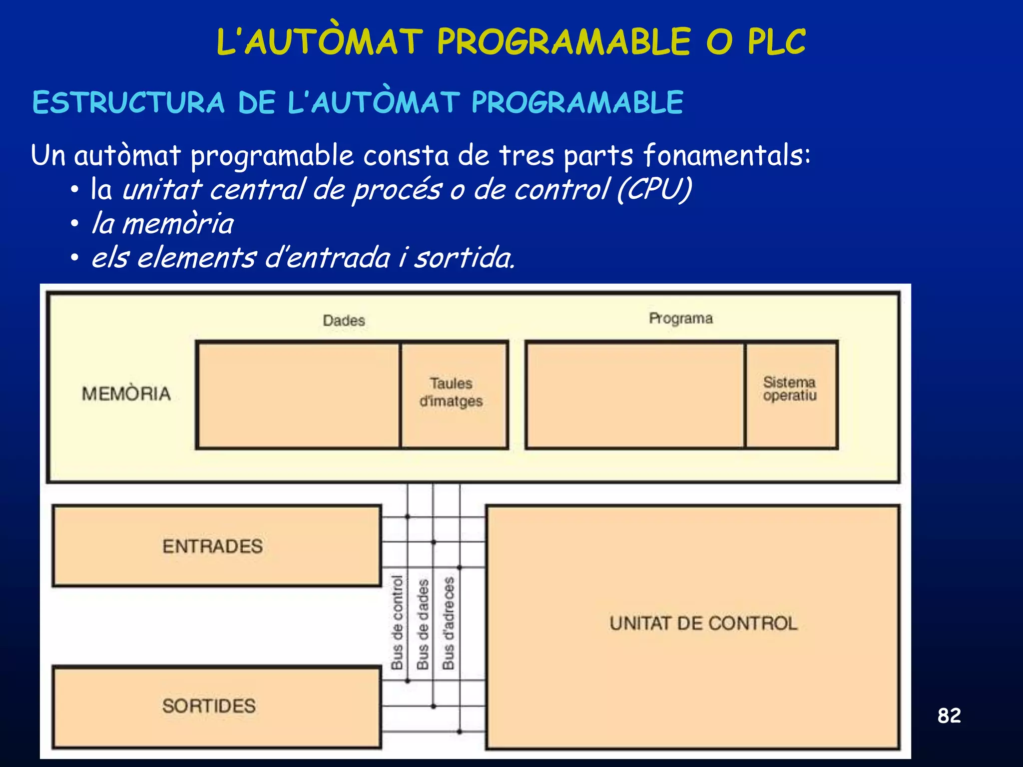 L’AUTÒMAT PROGRAMABLE O PLC
ESTRUCTURA DE L’AUTÒMAT PROGRAMABLE
Un autòmat programable consta de tres parts fonamentals:
  • la unitat central de procés o de control (CPU)
  • la memòria
  • els elements d’entrada i sortida.




  08/03/2012            Unitat 8. Sistemes automàtics i de control   82
 