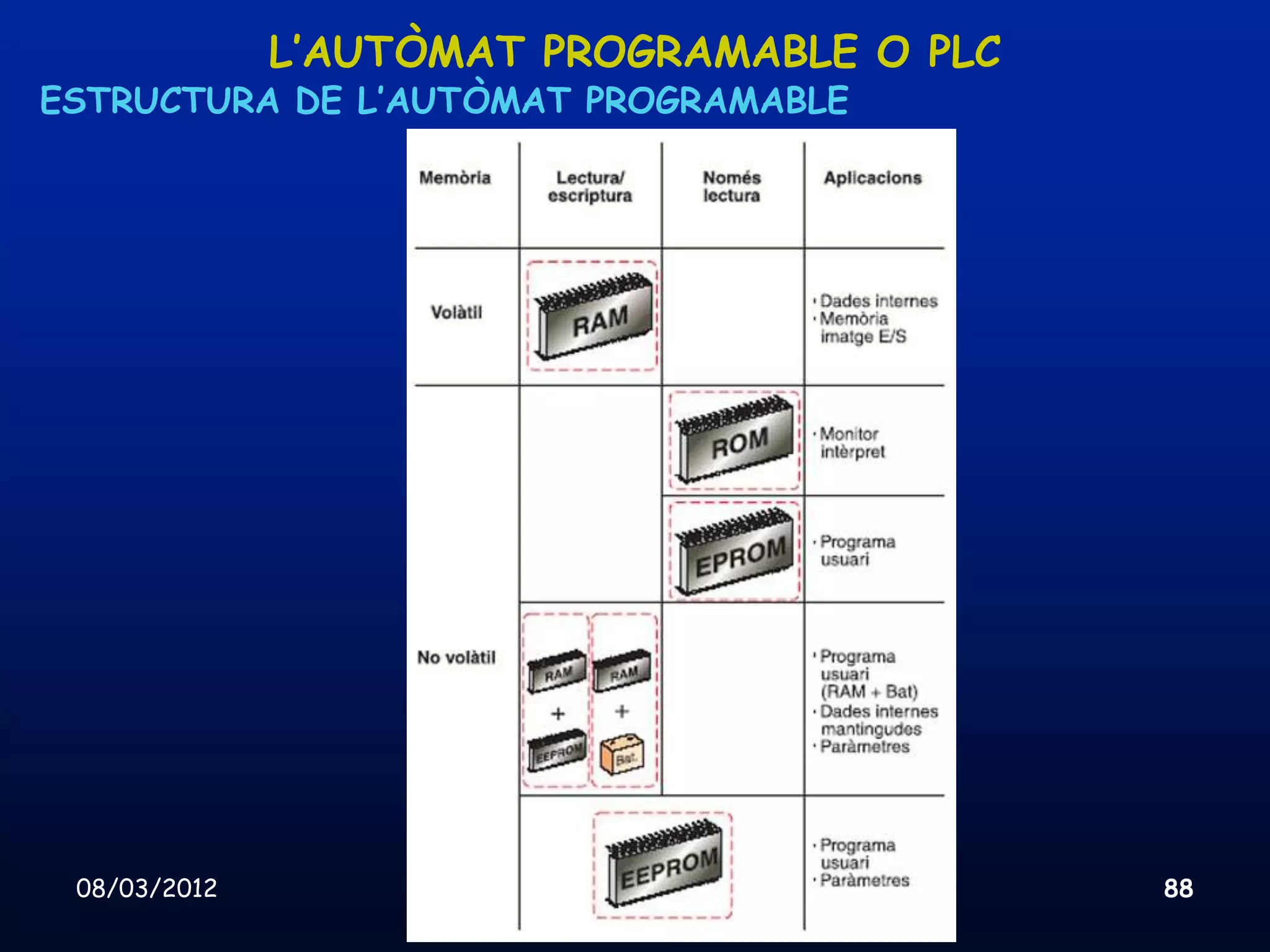 L’AUTÒMAT PROGRAMABLE O PLC
ESTRUCTURA DE L’AUTÒMAT PROGRAMABLE




 08/03/2012          Unitat 8. Sistemes automàtics i de control   88
 