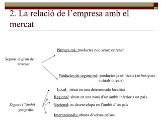 2. La relació de l’empresa amb el mercat Segons el grau de novetat Pirmera mà:  productes nou sense estrenar Productes de segona mà : productes ja utilitzats (en botigues virtuals o reals) Segons l´’àmbit geogràfic Local:  situat en una determinada localitat Regional : situat en una zona d’un àmbit inferior a un país Nacional : es desenvolupa en l’àmbit d’un país Internacionals:  abasta diversos països 