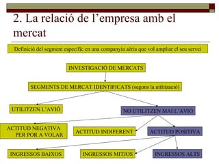 2. La relació de l’empresa amb el mercat Definició del segment específic en una companyia aèria que vol ampliar el seu servei INVESTIGACIÓ DE MERCATS SEGMENTS DE MERCAT IDENTIFICATS (segons la utilització) UTILITZEN L’AVIÓ NO UTILITZEN MAI L’AVIÓ ACTITUD NEGATIVA PER POR A VOLAR ACTITUD INDIFERENT ACTITUD POSITIVA INGRESSOS BAIXOS INGRESSOS MITJOS INGRESSOS ALTS 