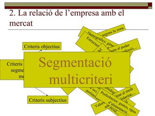 2. La relació de l’empresa amb el mercat Criteris per a la segmentació de mercats Criteris objectius Criteris subjectius Geogràfics: segons la zona Demogràfics: gènere, edat, dimensió famílies,... Socioeconòmics: segons el poder adquisitiu, classe social, professió,... Estructura de consum: habituals, ocasionals, grans consumidors,... Estil de vida: predisposició a la pràctica d’activitats en temps d’oci, hàbits alimentaris, pertinença a grup social,... Personalitat: trest psicològics del consumidor (ambiciós, conformista, generós,...) Valors: sensibilitat al medi  ambient, solidaritat,... Preferències: gustos, tipus d’alimentació,... Segmentació  multicriteri 