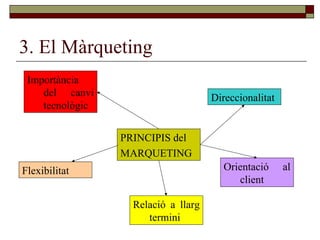 3. El Màrqueting PRINCIPIS del MARQUETING  Orientació al client  Relació a llarg termini  Flexibilitat  Direccionalitat  Importància del canvi tecnològic  
