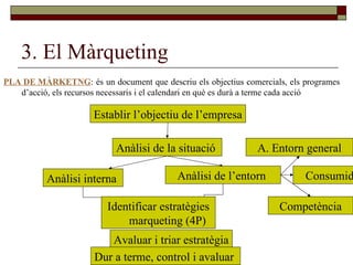 3. El Màrqueting PLA DE  MÀRKETNG : és un document que descriu els objectius comercials, els programes d’acció, els recursos necessaris i el calendari en què es durà a terme cada acció  Establir l’objectiu de l’empresa Anàlisi de la situació  Anàlisi interna  Anàlisi de l’entorn  A. Entorn general Competència Identificar estratègies marqueting (4P) Avaluar i triar estratègia Dur a terme, control i avaluar  Consumidor 