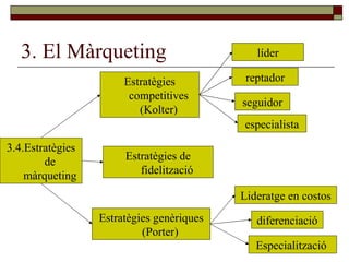 3. El Màrqueting 3.4.Estratègies de màrqueting Estratègies genèriques (Porter) Estratègies de fidelització Estratègies competitives (Kolter) especialista seguidor reptador líder Lideratge en costos diferenciació Especialització  