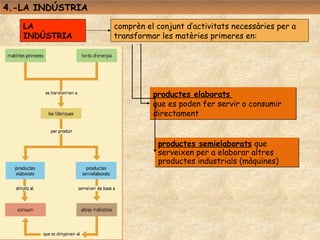 4.-LA INDÚSTRIA

   LA             comprèn el conjunt d’activitats necessàries per a
   INDÚSTRIA      transformar les matèries primeres en:




                            productes elaborats
                            que es poden fer servir o consumir
                            directament


                             productes semielaborats que
                             serveixen per a elaborar altres
                             productes industrials (màquines)
 