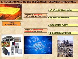 5.-CLASSIFICACIÓ DE LES INDÚSTRIES. L’EMPRESA INDUSTRIAL


                                             DE BENS DE PRODUCCIÓ

                  Segons la destinació
                  dels productes fabricats
                                             DE BENS DE CONSUM

       TIPUS
   D’INDÚSTRIA                               INDÚSTRIES PUNTA

                 Segons la importància
                 econòmica que tenen
                                             INDÚSTRIES MADURES
 